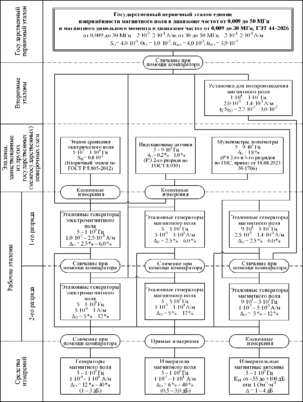 Приказ Росстандарта №144 от 29.01.2026, https://oei-analitika.ru 