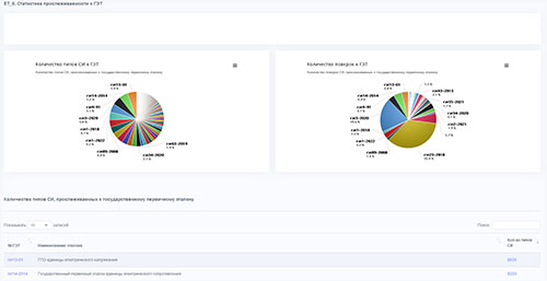 Отчет - ET_6 Статистика прослеживаемости к ГЭТ