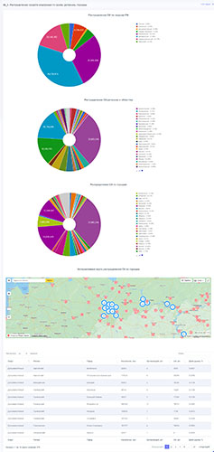Отчет - MI_9 Распределение средств измерений по краям, регионам, городам