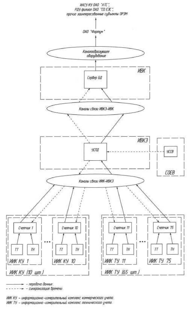Внешний вид. Система автоматизированная информационно-измерительная коммерческого учета электрической энергии (АИИС КУЭ) блоков № 2 и № 3 Челябинской ТЭЦ-3, http://oei-analitika.ru рисунок № 1