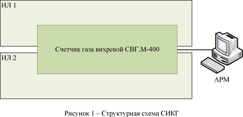 Внешний вид. Система измерений количества и параметров свободного нефтяного газа на котельную КСП-14 ОАО 