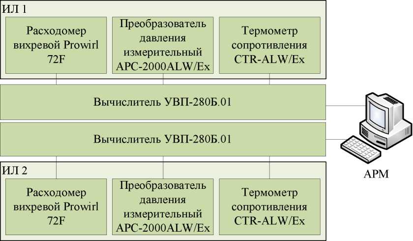 Внешний вид. Система измерений количества и параметров свободного нефтяного газа с ДНС-1 Малочерногорского месторождения ОАО 