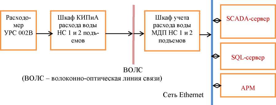 Внешний вид средства измерений: Система измерительная автоматизированная диспетчерского контроля и управления АСДКУ ЗСВ - расход воды, заводской номер №0004.1 