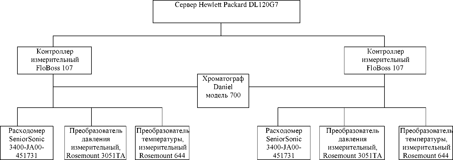 Сведения о средстве измерений: 56770-14 Система автоматизированная  информационно-измерительная коммерческого учета газообразного топлива  филиала ОАО 