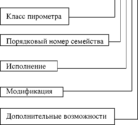 Внешний вид средства измерений: Пирометры, заводской номер №370 