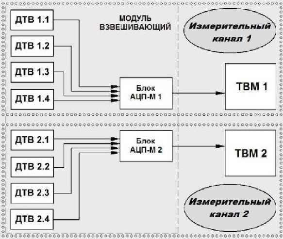 Внешний вид. Устройства весоизмерительные платформенные двухканальные, http://oei-analitika.ru рисунок № 2