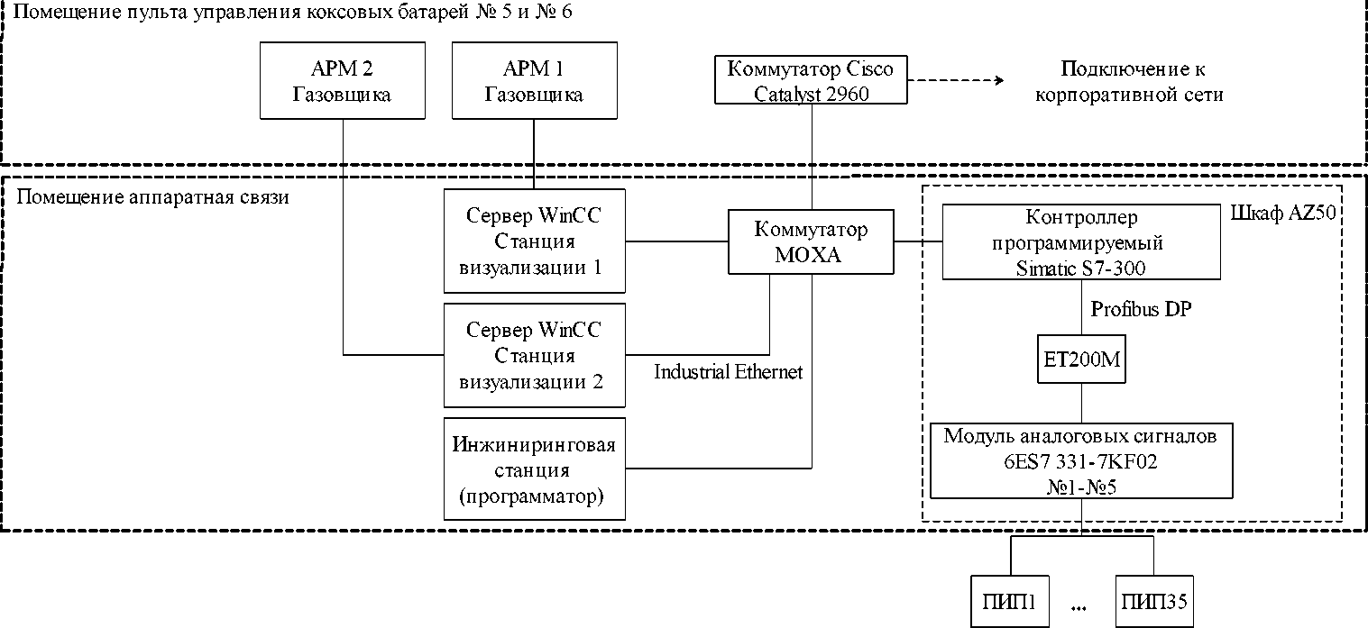 Внешний вид. Система измерительно-управляющая коксовой батареи № 5 Коксового цеха Коксохимического производства АО 