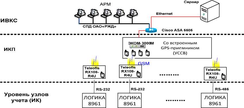 Внешний вид. Система автоматизированная комплексного учета топливно-энергетических ресурсов Приволжской железной дороги, http://oei-analitika.ru рисунок № 1