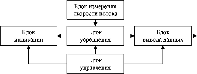 Внешний вид. Измерители скорости воздушного потока, http://oei-analitika.ru рисунок № 3