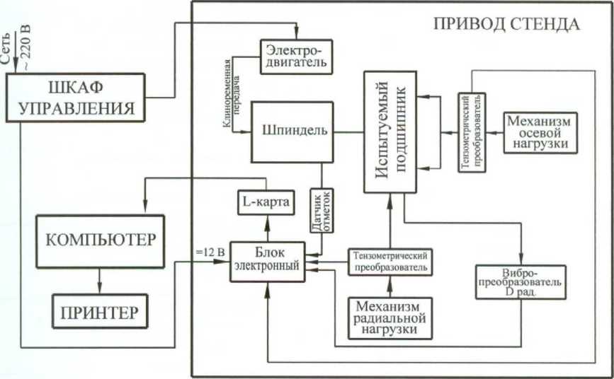 Внешний вид. Стенды вибрационного контроля подшипников качения, http://oei-analitika.ru рисунок № 2
