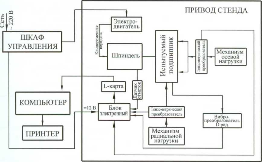 Внешний вид средства измерений: Стенды вибрационного контроля подшипников качения, заводской номер №146 