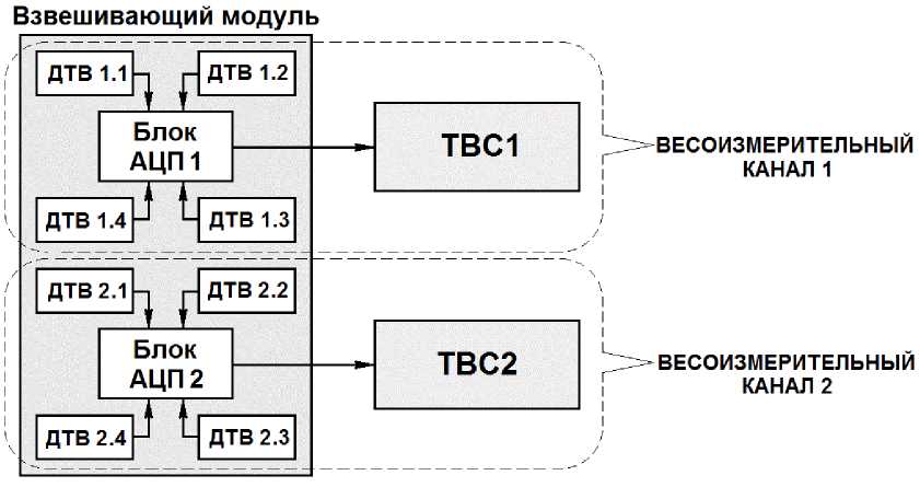Внешний вид. Устройства весоизмерительные двухканальные, http://oei-analitika.ru рисунок № 1