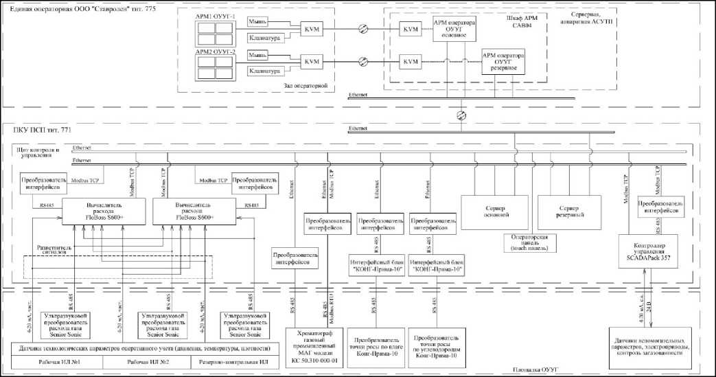 Внешний вид. Система измерительная количества газа оперативного узла учета газа газопровода 