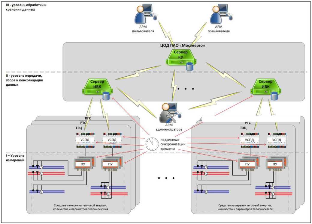 Внешний вид. Система автоматизированная коммерческого учета тепловой энергии и теплоносителя ПАО 