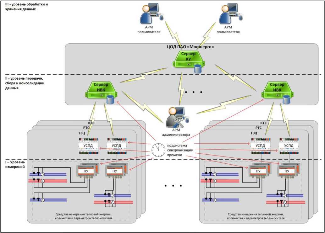 Внешний вид. Система автоматизированная коммерческого учета тепловой энергии и теплоносителя ПАО 