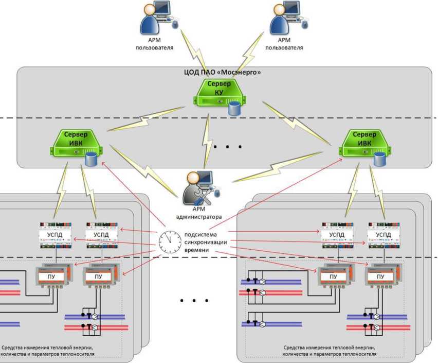 Внешний вид. Система автоматизированная коммерческого учета тепловой энергии и теплоносителя ПАО 