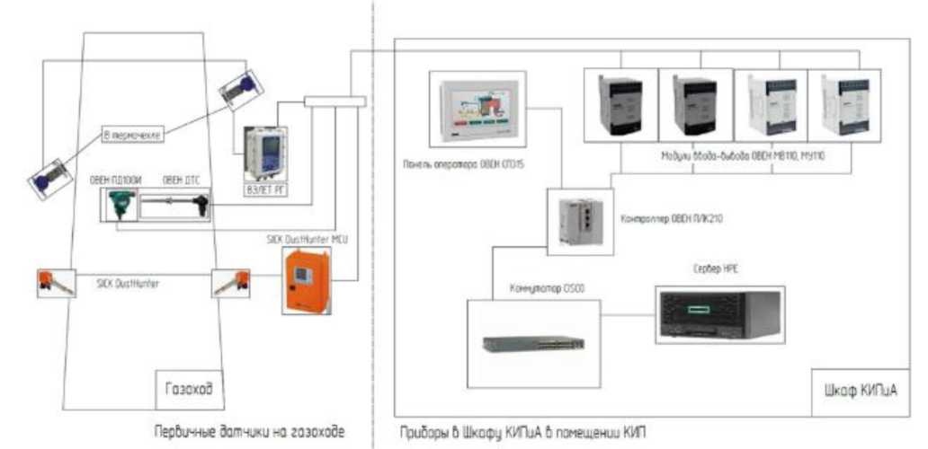 Внешний вид. Система автоматическая измерительная для контроля вредных промышленных выбросов ПАО 
