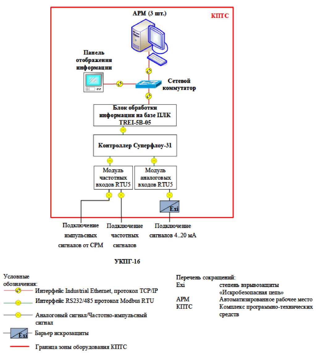 Внешний вид. Комплекс программно-технических средств измерений расхода и массы нестабильного конденсата (УИНК), поступающего с УКПГ-16-ГПЗ, http://oei-analitika.ru рисунок № 1