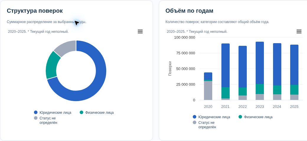 Структура поверок по статусу владельца и объёмы по годам.