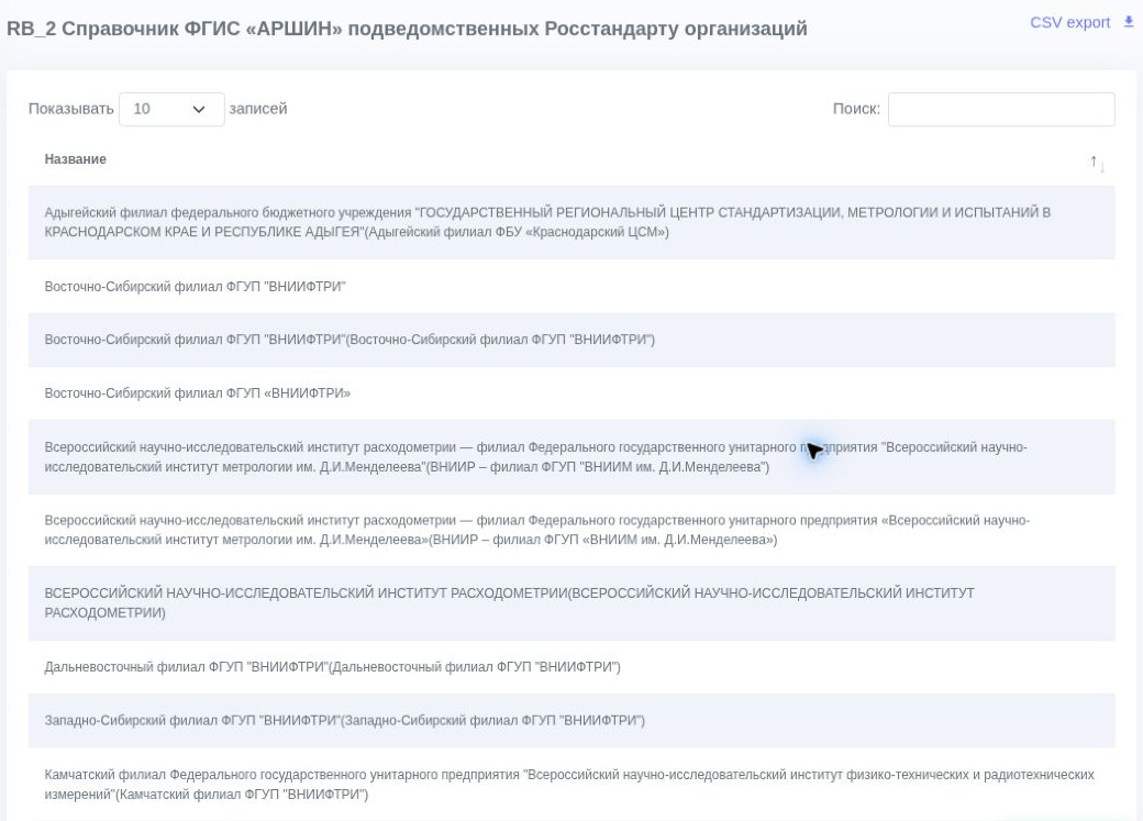 Справочник подведомственных Росстандарту организаций