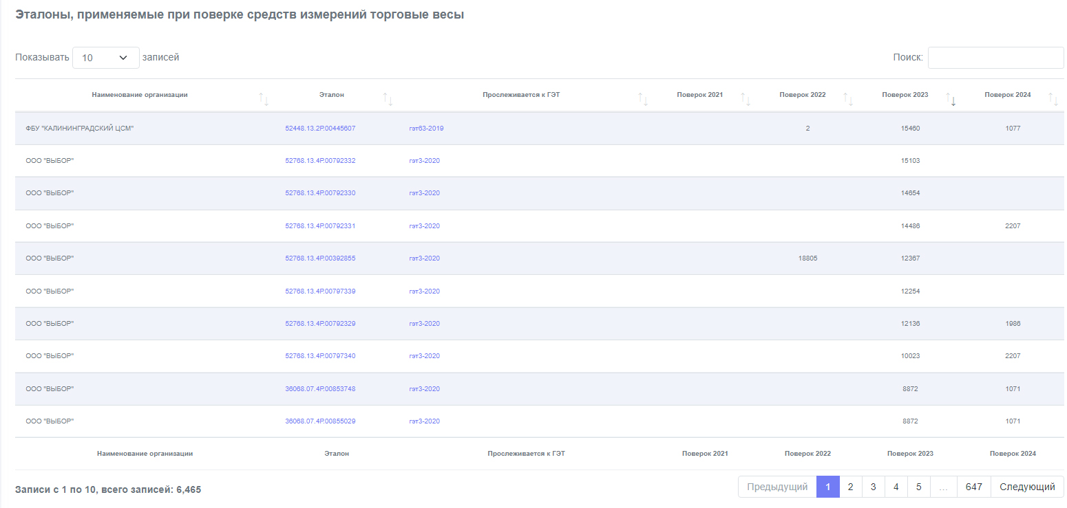Пример отчёта Торговые весы (эталоны организаций по областям измерений)
