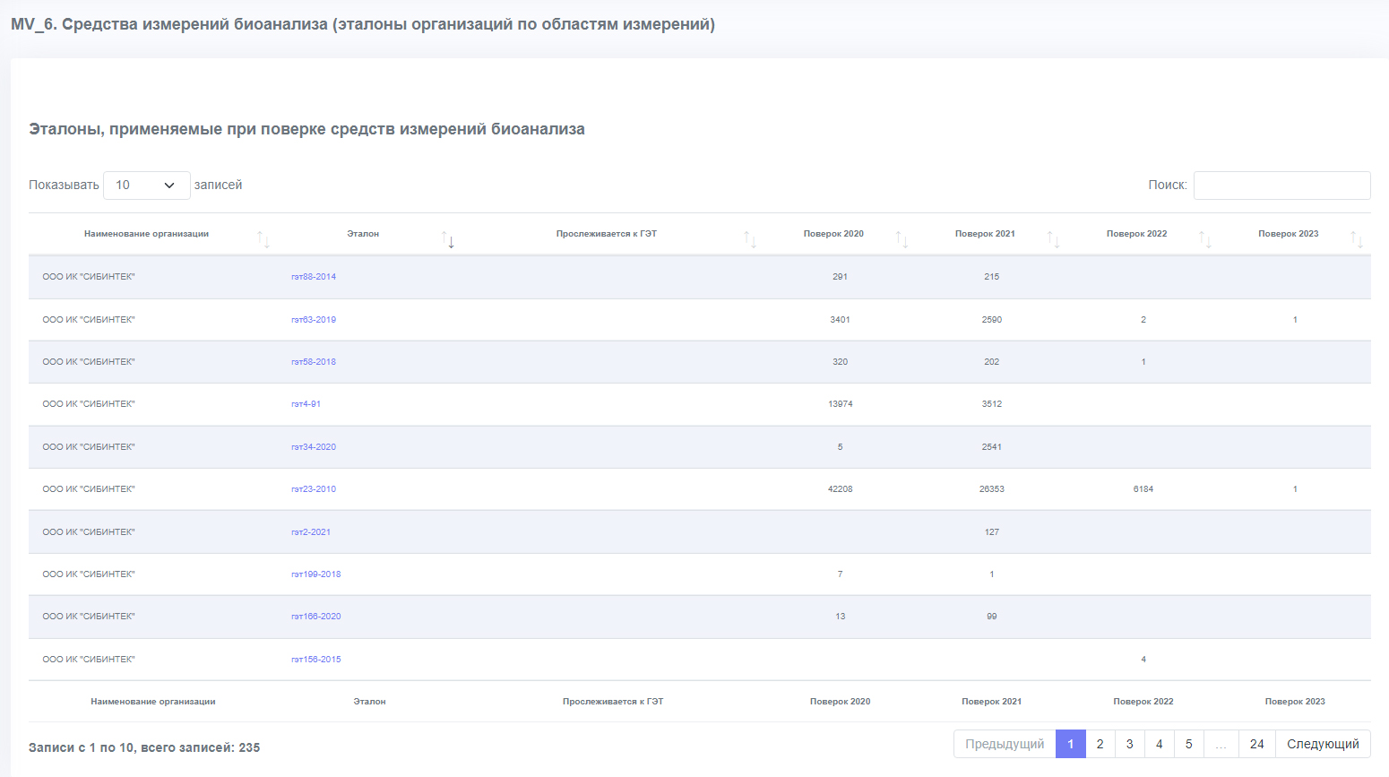Пример отчёта Средства измерений биоанализа (эталоны организаций по областям измерений)