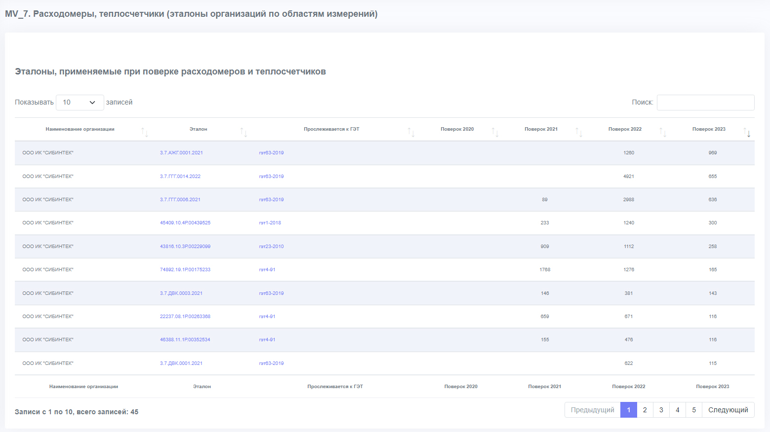 Пример отчёта Расходомеры, теплосчетчики (эталоны организаций по областям измерений)