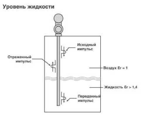 Внешний вид. Уровнемеры волноводные, http://oei-analitika.ru рисунок № 1